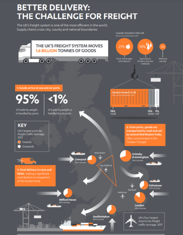Infographic showing volumes of freight traffic in UK and recommendations for decarbonising this system